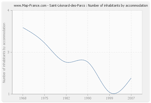 Saint-Léonard-des-Parcs : Number of inhabitants by accommodation