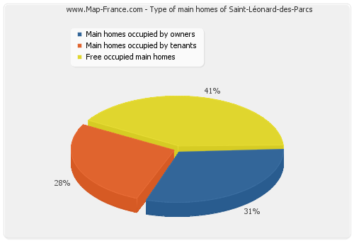 Type of main homes of Saint-Léonard-des-Parcs