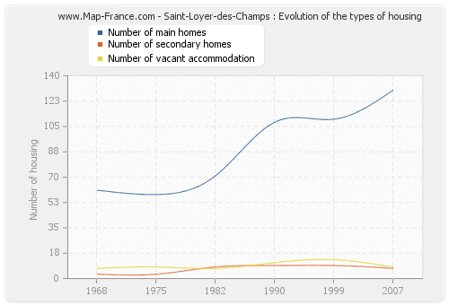 Saint-Loyer-des-Champs : Evolution of the types of housing