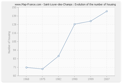 Saint-Loyer-des-Champs : Evolution of the number of housing