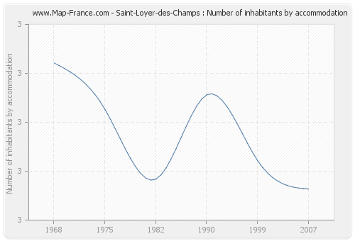 Saint-Loyer-des-Champs : Number of inhabitants by accommodation