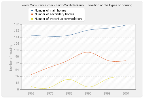 Saint-Mard-de-Réno : Evolution of the types of housing