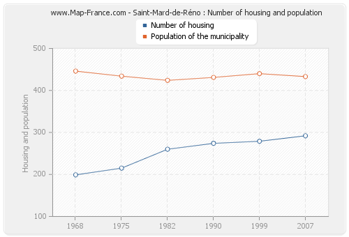 Saint-Mard-de-Réno : Number of housing and population