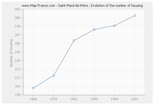 Saint-Mard-de-Réno : Evolution of the number of housing