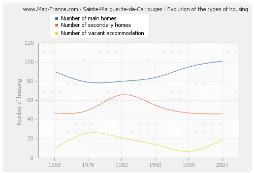 Sainte-Marguerite-de-Carrouges : Evolution of the types of housing