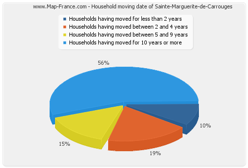 Household moving date of Sainte-Marguerite-de-Carrouges