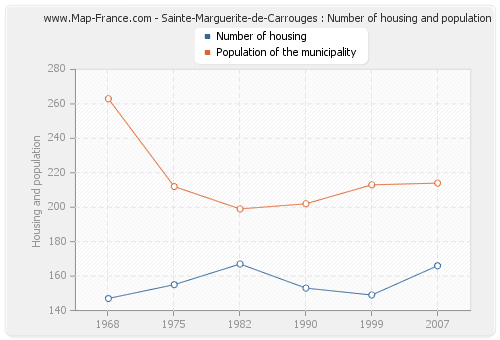 Sainte-Marguerite-de-Carrouges : Number of housing and population