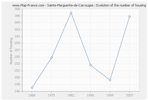 Sainte-Marguerite-de-Carrouges : Evolution of the number of housing