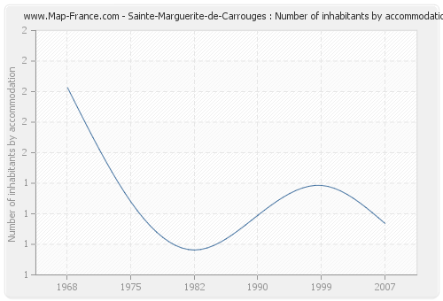 Sainte-Marguerite-de-Carrouges : Number of inhabitants by accommodation