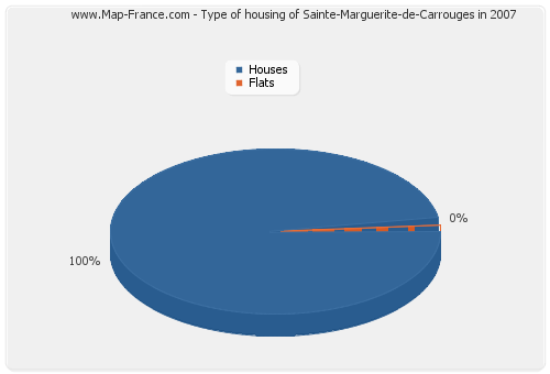 Type of housing of Sainte-Marguerite-de-Carrouges in 2007
