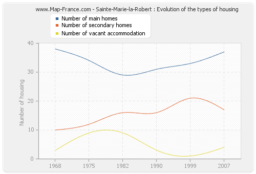 Sainte-Marie-la-Robert : Evolution of the types of housing