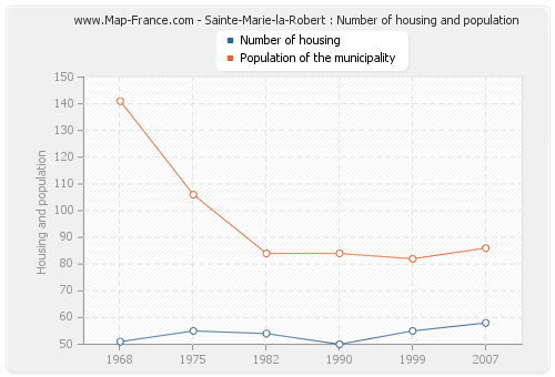 Sainte-Marie-la-Robert : Number of housing and population