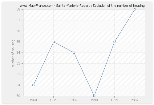 Sainte-Marie-la-Robert : Evolution of the number of housing