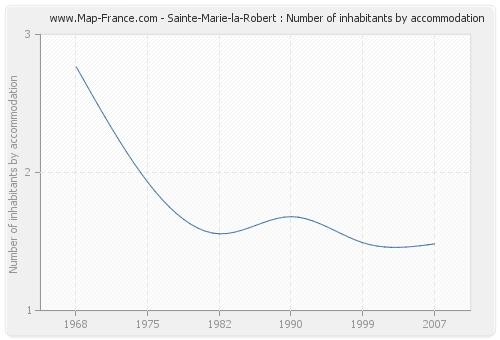 Sainte-Marie-la-Robert : Number of inhabitants by accommodation