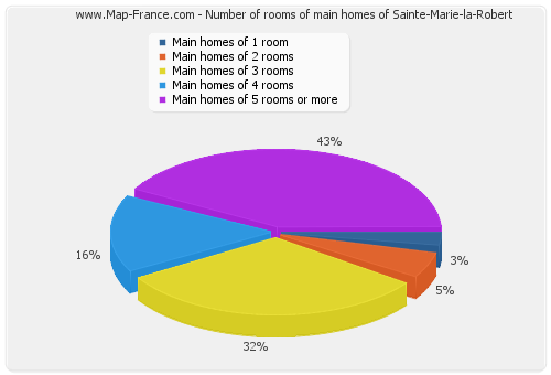 Number of rooms of main homes of Sainte-Marie-la-Robert