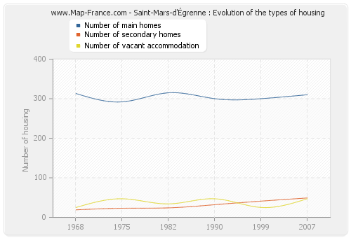 Saint-Mars-d'Égrenne : Evolution of the types of housing