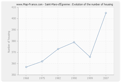 Saint-Mars-d'Égrenne : Evolution of the number of housing