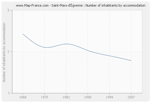 Saint-Mars-d'Égrenne : Number of inhabitants by accommodation