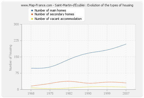 Saint-Martin-d'Écublei : Evolution of the types of housing