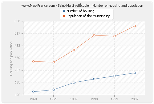 Saint-Martin-d'Écublei : Number of housing and population