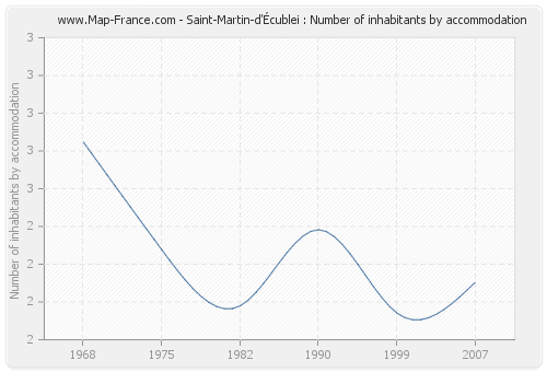 Saint-Martin-d'Écublei : Number of inhabitants by accommodation