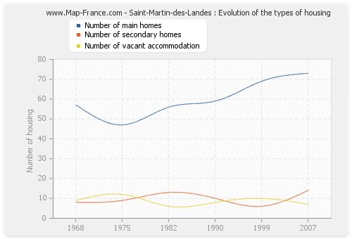 Saint-Martin-des-Landes : Evolution of the types of housing