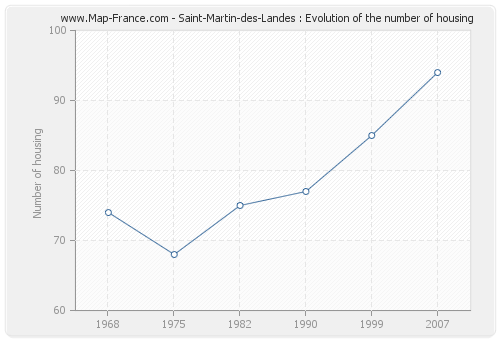 Saint-Martin-des-Landes : Evolution of the number of housing
