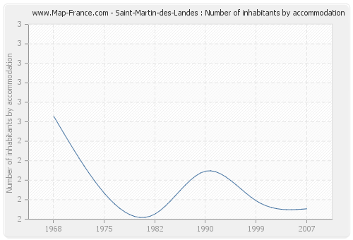Saint-Martin-des-Landes : Number of inhabitants by accommodation