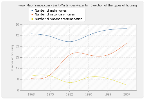 Saint-Martin-des-Pézerits : Evolution of the types of housing