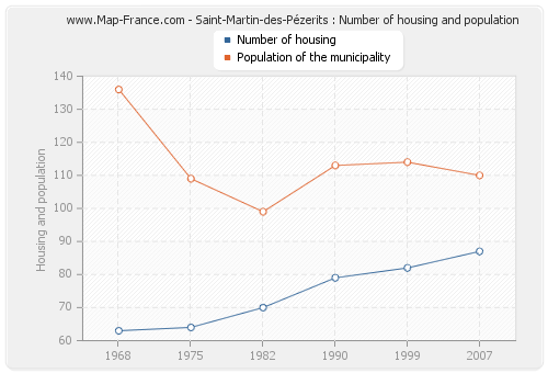 Saint-Martin-des-Pézerits : Number of housing and population