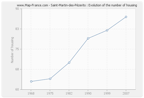 Saint-Martin-des-Pézerits : Evolution of the number of housing