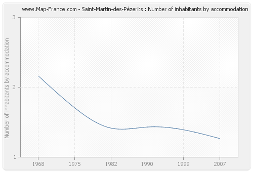 Saint-Martin-des-Pézerits : Number of inhabitants by accommodation