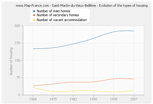 Saint-Martin-du-Vieux-Bellême : Evolution of the types of housing