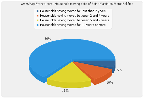 Household moving date of Saint-Martin-du-Vieux-Bellême