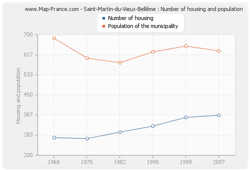 Saint-Martin-du-Vieux-Bellême : Number of housing and population