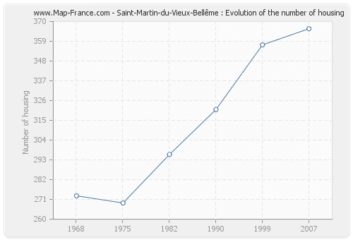 Saint-Martin-du-Vieux-Bellême : Evolution of the number of housing