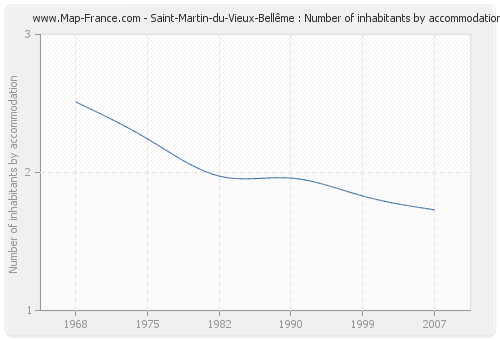 Saint-Martin-du-Vieux-Bellême : Number of inhabitants by accommodation