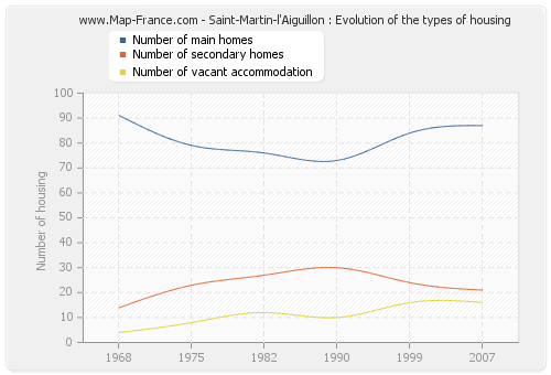 Saint-Martin-l'Aiguillon : Evolution of the types of housing