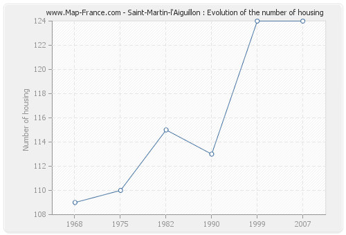 Saint-Martin-l'Aiguillon : Evolution of the number of housing