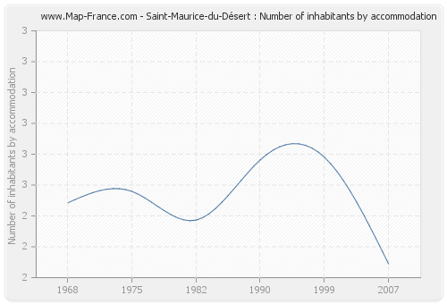Saint-Maurice-du-Désert : Number of inhabitants by accommodation