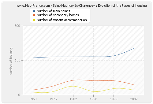Saint-Maurice-lès-Charencey : Evolution of the types of housing