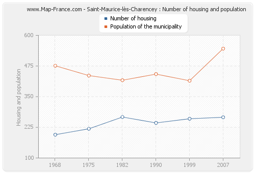 Saint-Maurice-lès-Charencey : Number of housing and population