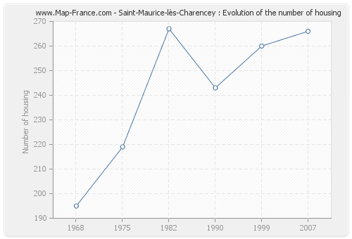 Saint-Maurice-lès-Charencey : Evolution of the number of housing