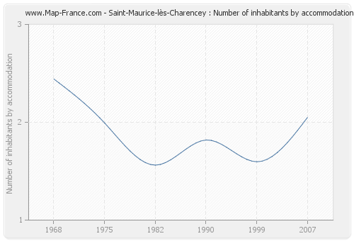 Saint-Maurice-lès-Charencey : Number of inhabitants by accommodation