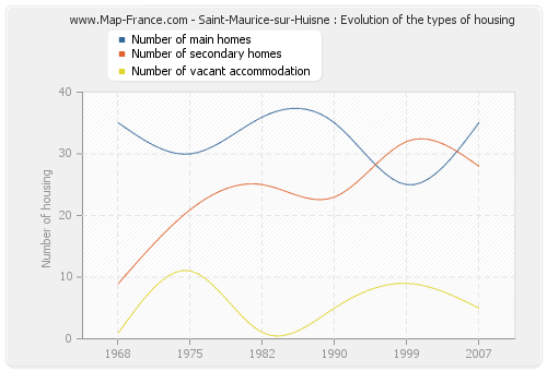 Saint-Maurice-sur-Huisne : Evolution of the types of housing
