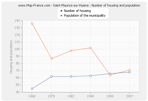 Saint-Maurice-sur-Huisne : Number of housing and population
