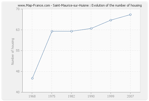 Saint-Maurice-sur-Huisne : Evolution of the number of housing