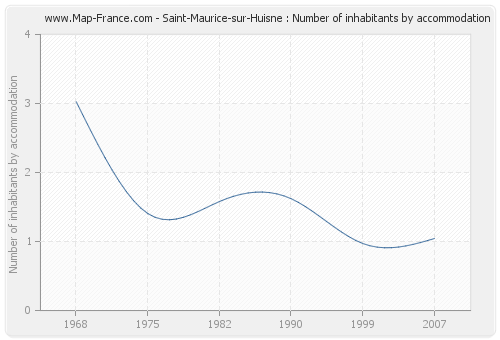 Saint-Maurice-sur-Huisne : Number of inhabitants by accommodation