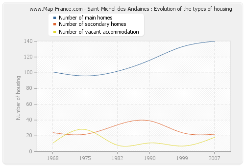 Saint-Michel-des-Andaines : Evolution of the types of housing