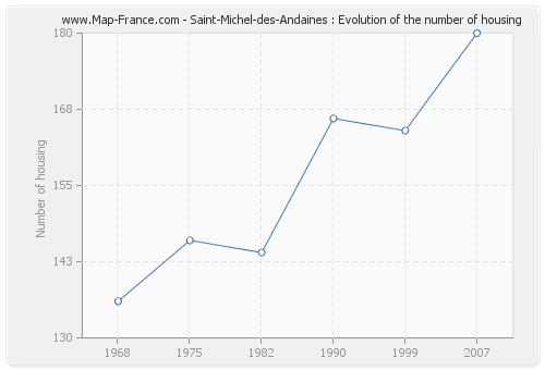 Saint-Michel-des-Andaines : Evolution of the number of housing
